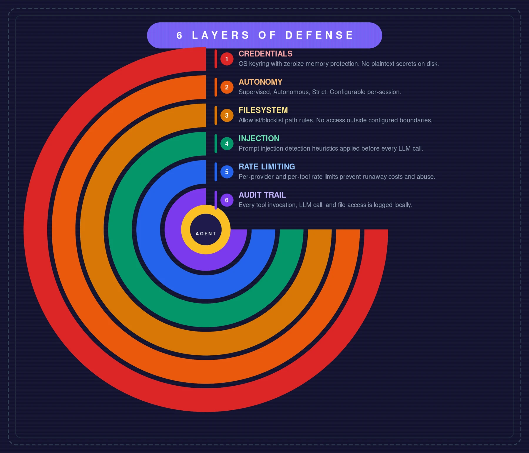 Concentric ring diagram showing Zenii's 6 layers of defense: sandboxed execution, permission gates, token budgets, rate limiting, audit logging, and model-level safety