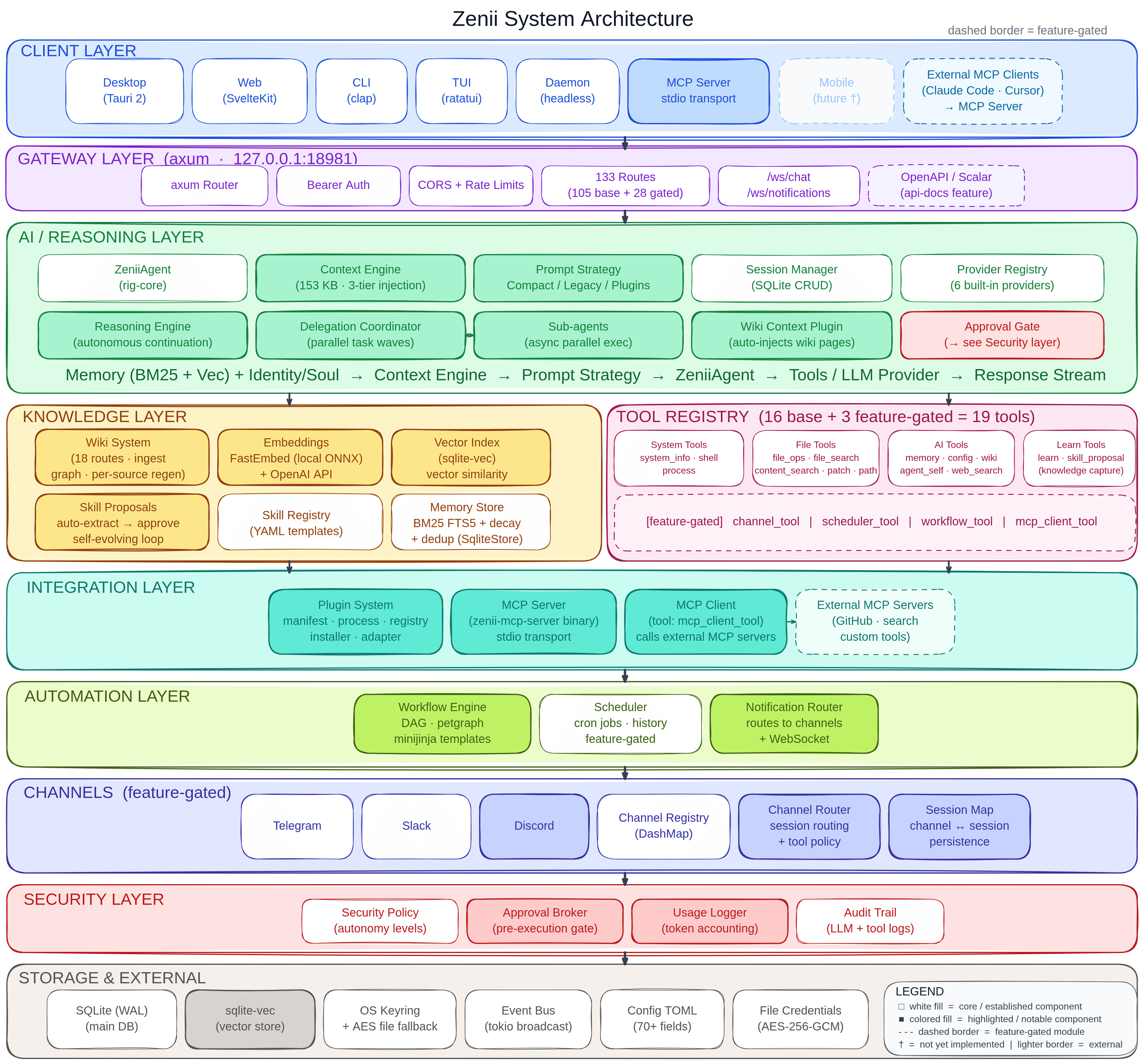 Zenii system architecture diagram showing the client layer, API gateway with 133 routes, core engine with AI orchestration and tool execution, plugin system supporting any language, and the data layer with SQLite and vector storage